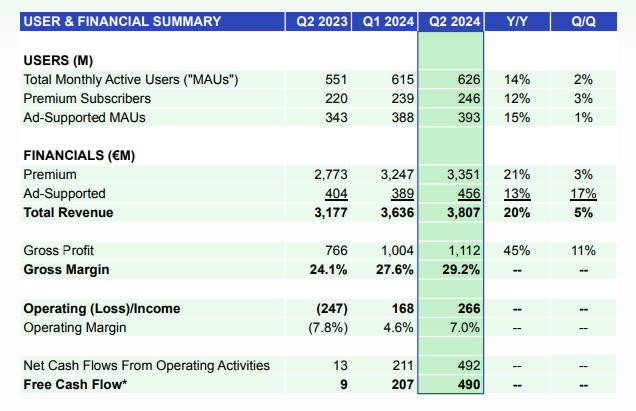 Spotify2024年第二季財報核心指標