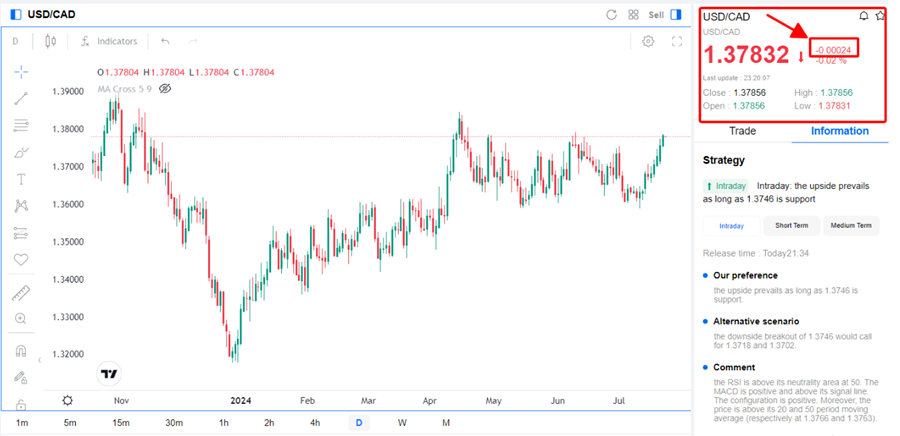 USD/CAD price chart (Source: Mitrade)