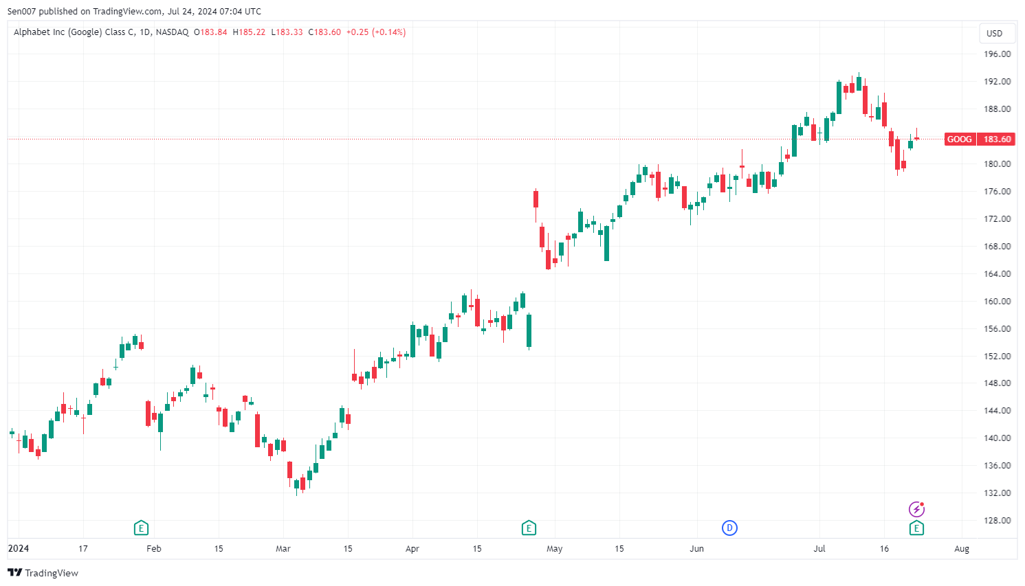 2024年谷歌（GOOG）股價走勢