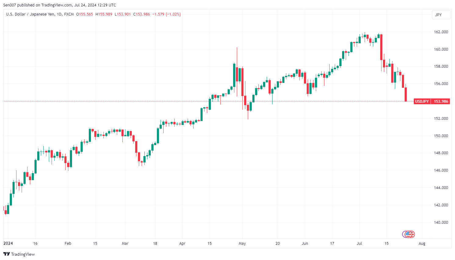 2024年美元/日圓（USD/JPY）走勢