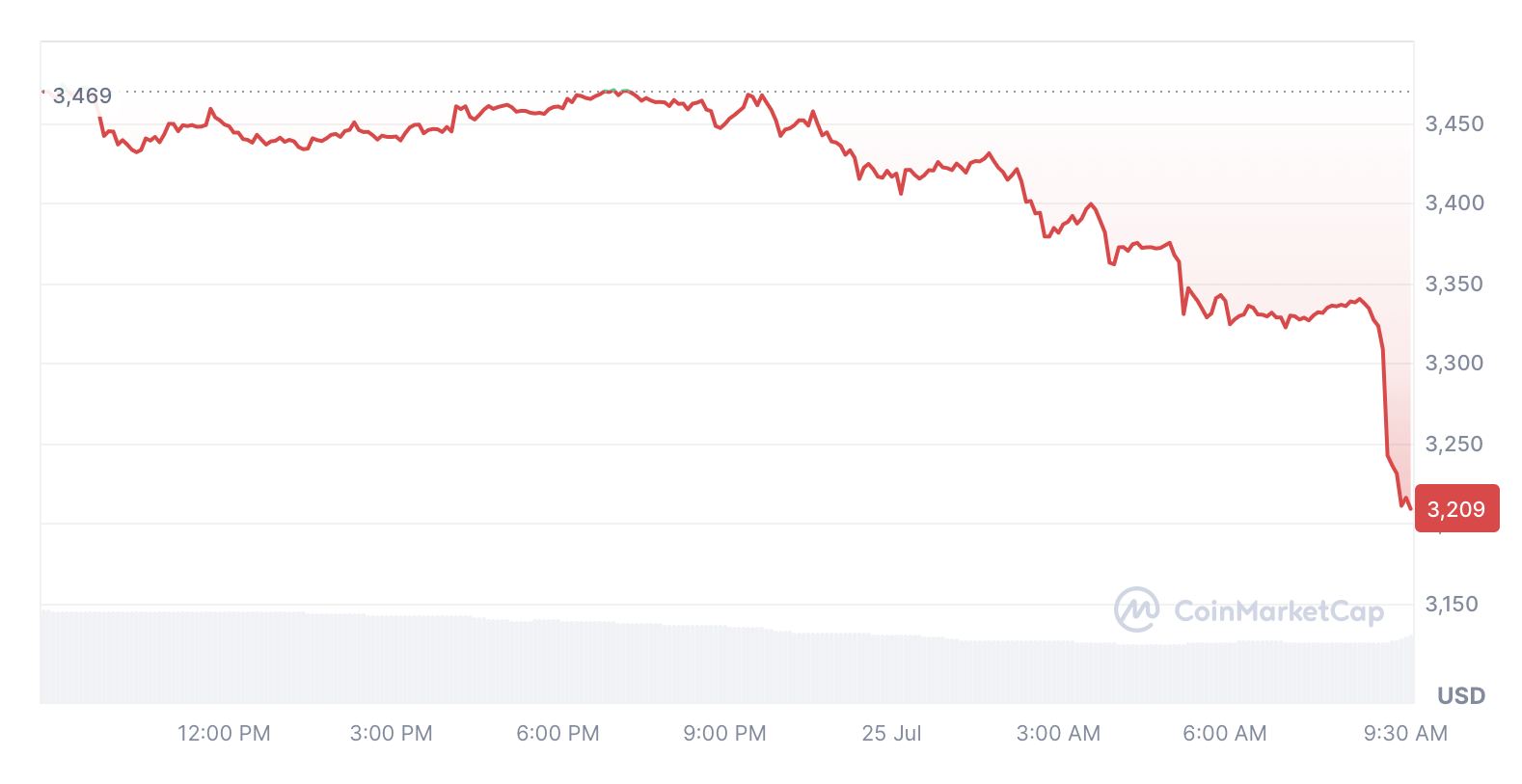 ราคา ETH ที่ปรับตัวลดลงในช่วงที่ผ่านมา 