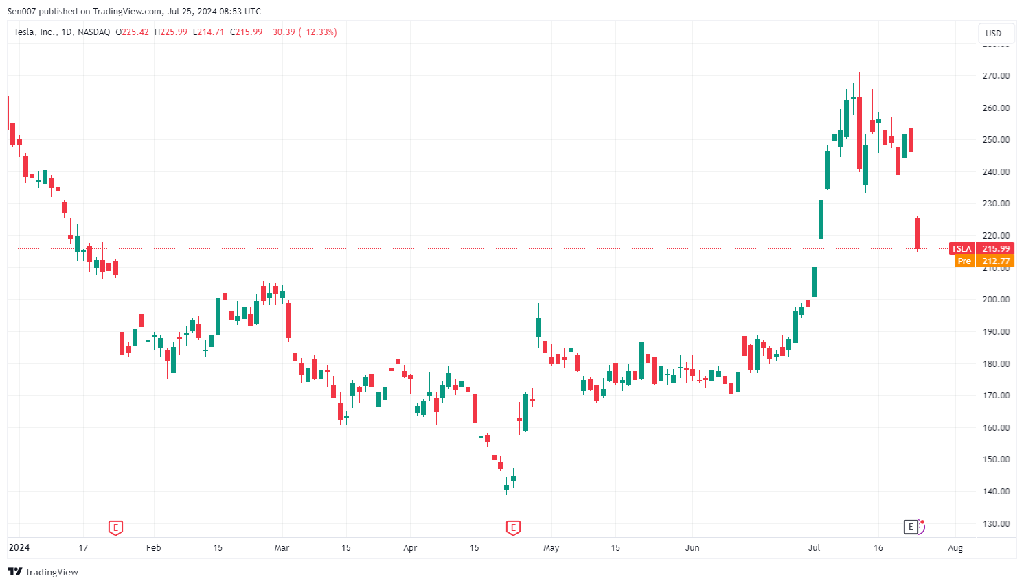 2024年特斯拉（TSLA）股價走勢