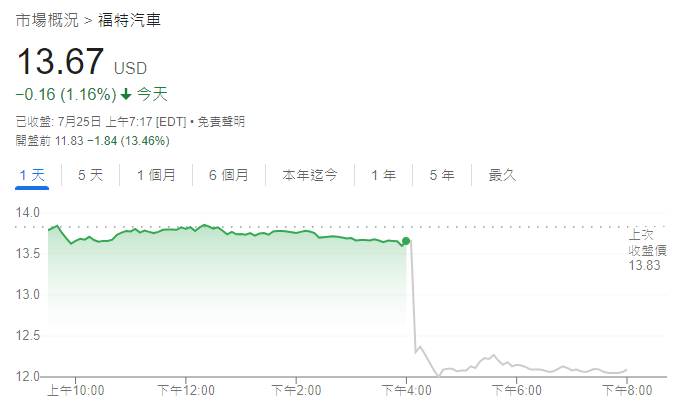 福特汽车股价走势图