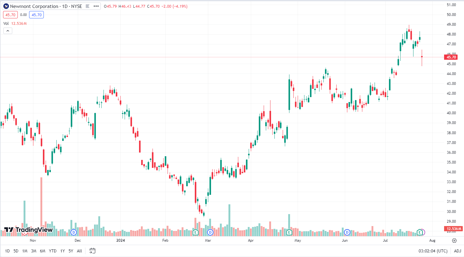 ราคาของ Newmont Corporation (NEM) 