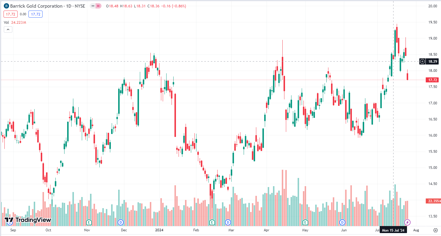 ราคาของ Barrick Gold Corporation (GOLD) 