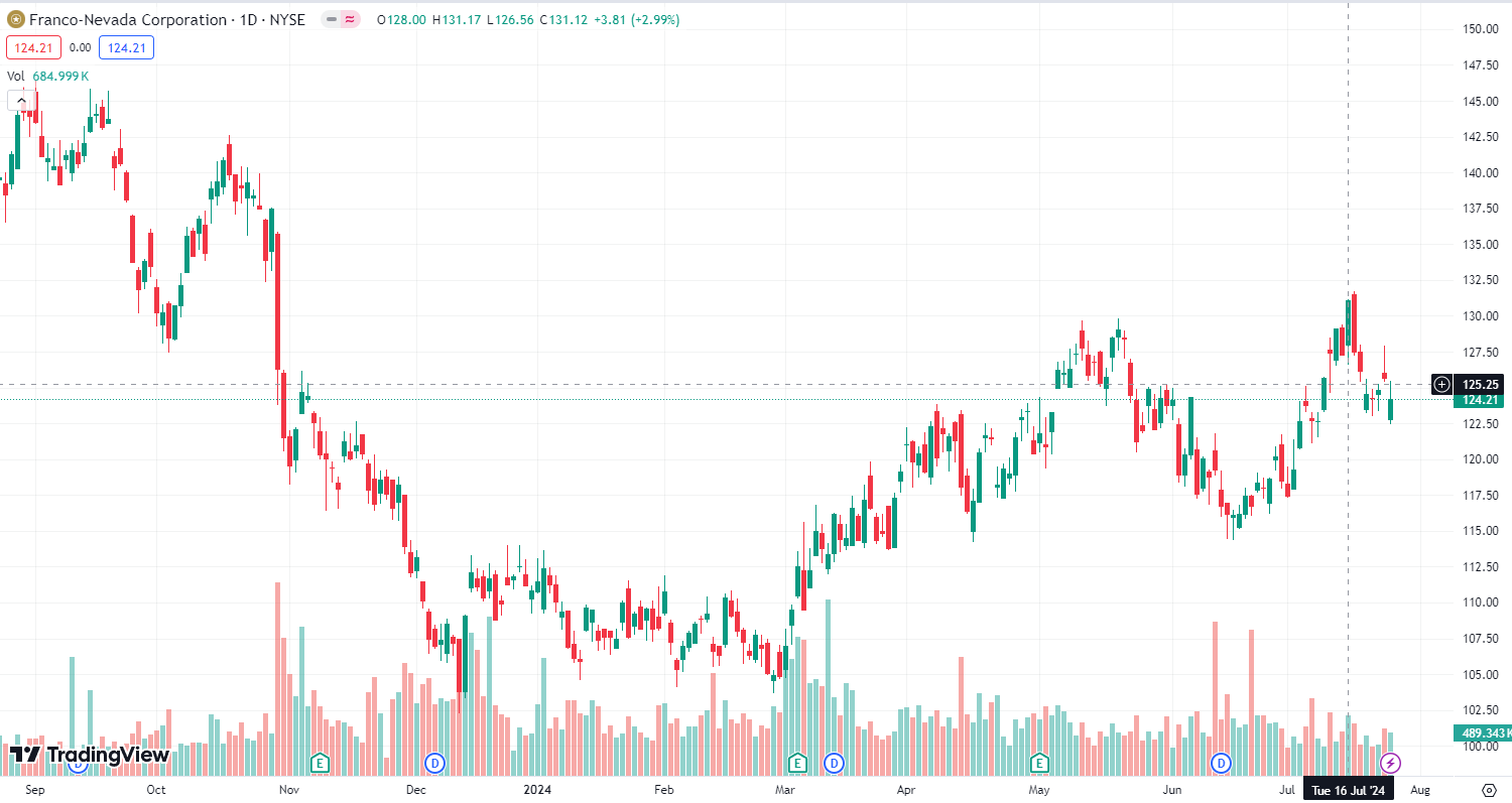 ราคาของ Franco-Nevada Corporation (FNV) 