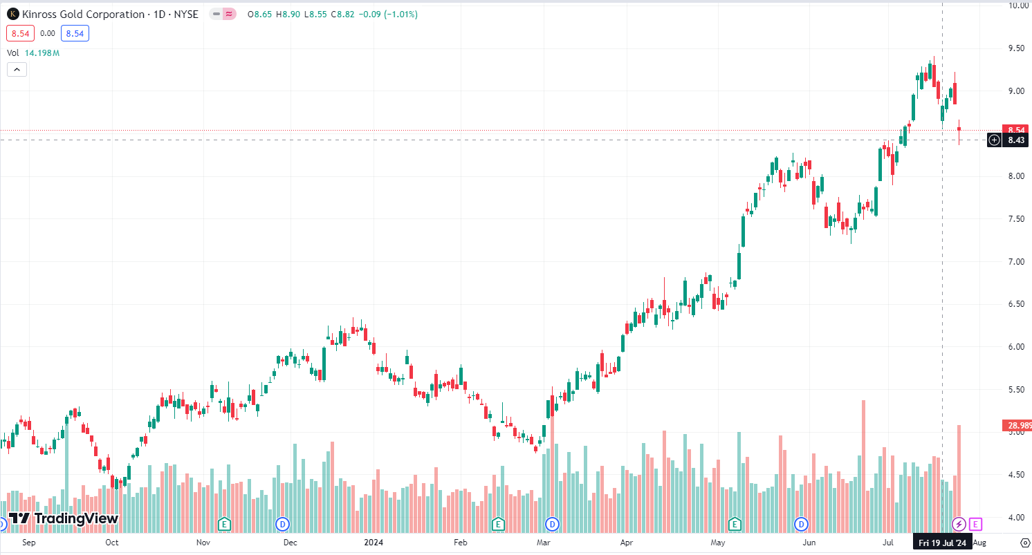 ราคาของ Kinross Gold Corporation (KGC) 