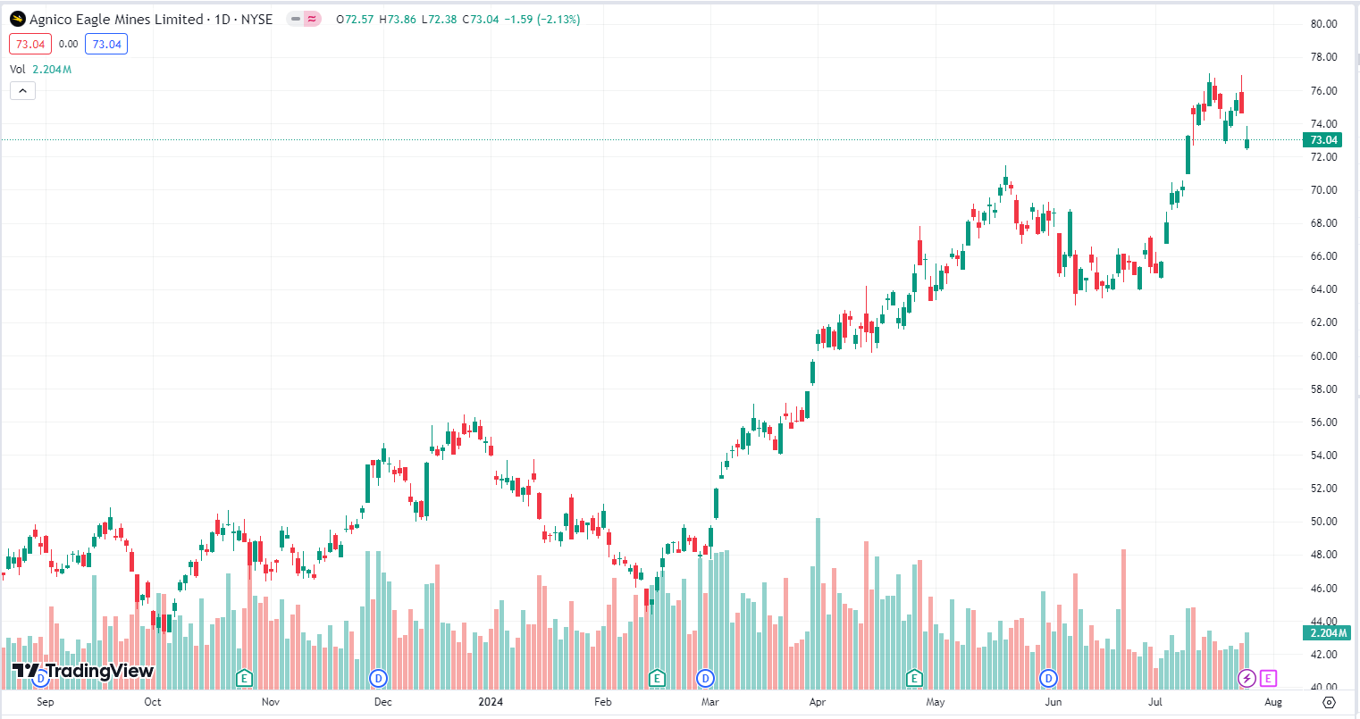 ราคาของ Agnico Eagle Mines Limited (AEM) 