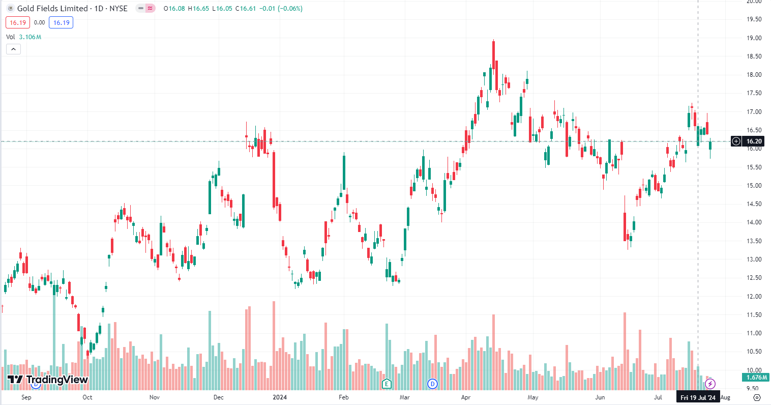 ราคาของ Gold Fields Limited (GFI) 