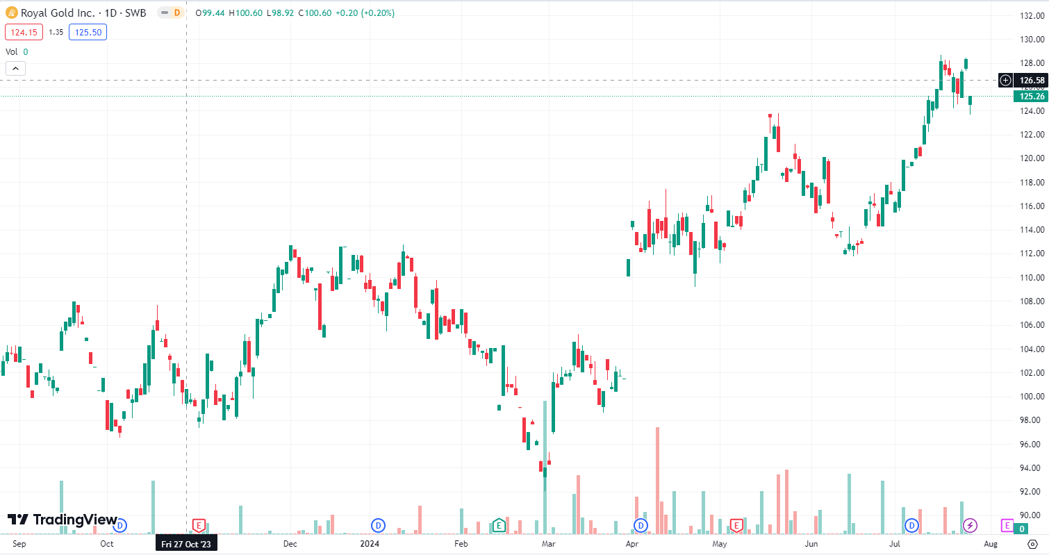 ราคาของ Royal Gold Inc. (RGLD) 