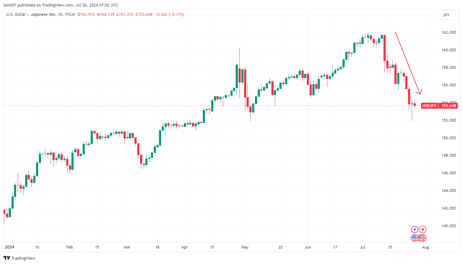 2024年美元兌日圓（USD/JPY）走勢