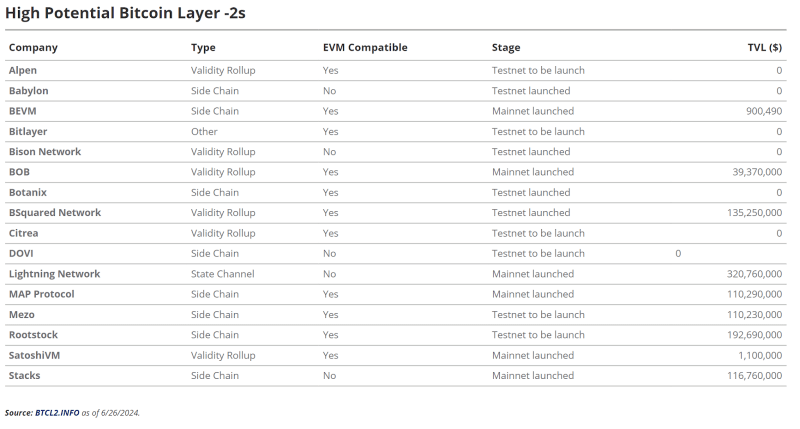 VanEck ระบุ Bitcoin L2 ที่มีศักยภาพสูง จำนวน 16 รายการ