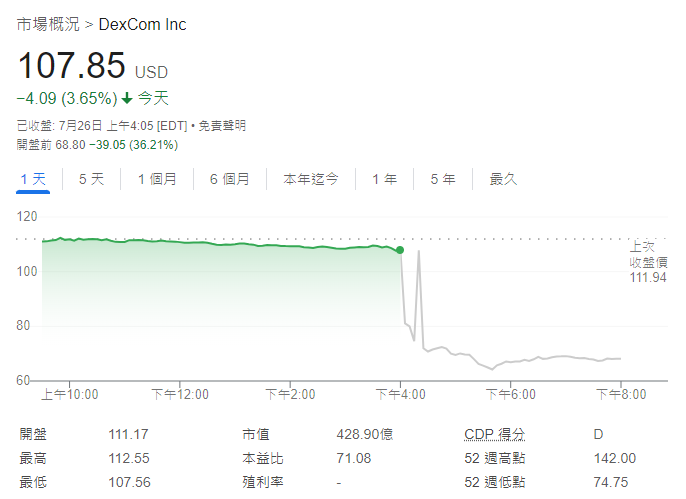 Dexcom股价走势图