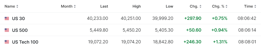 美國主要股指期貨