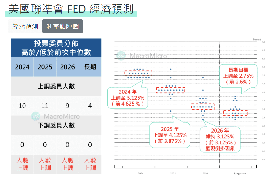 Fed經濟預測