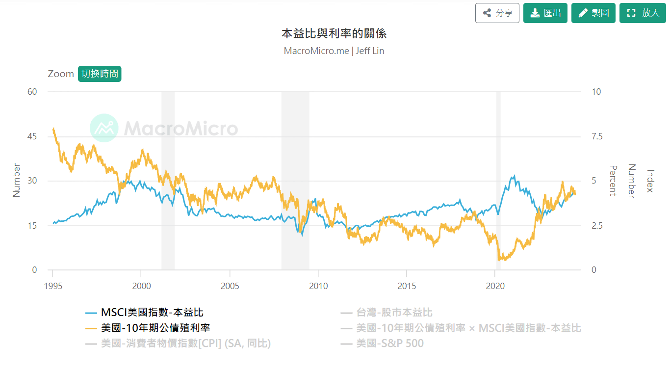 本益比與利率的關係