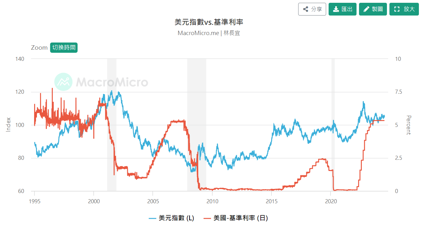 美元指數vs.基準利率