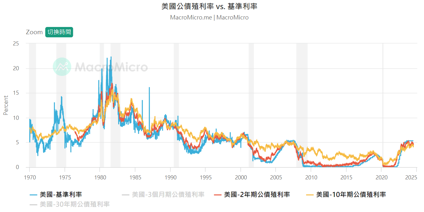 美國公債殖利率 vs. 基準利率