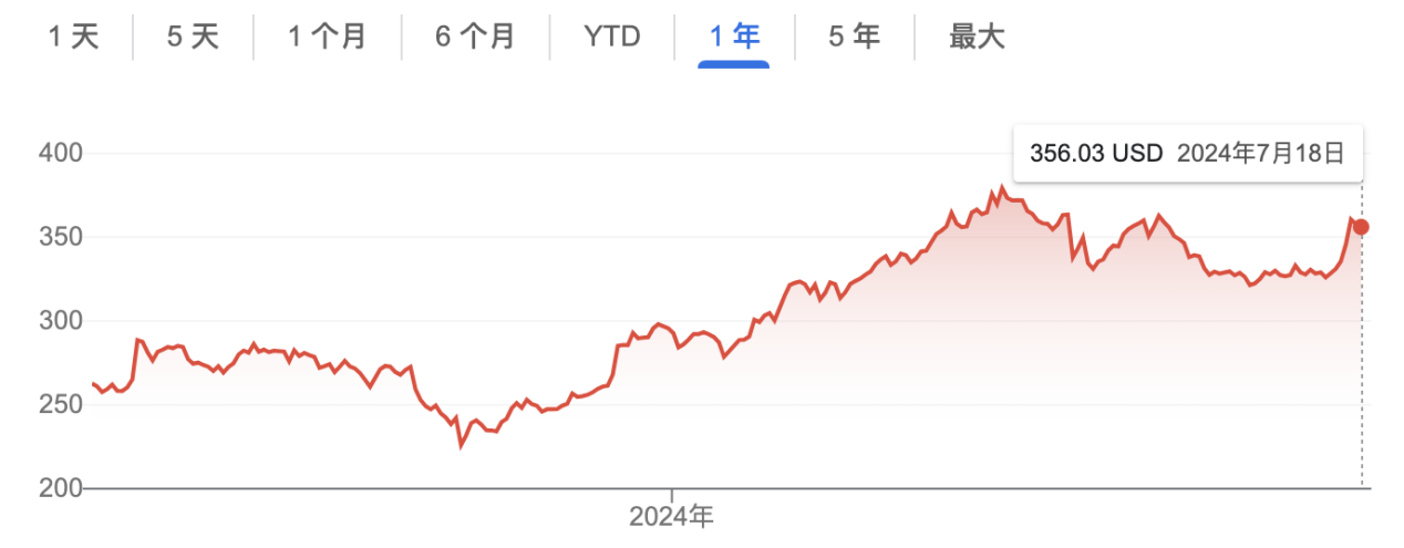 Caterpillar近一年股價走勢