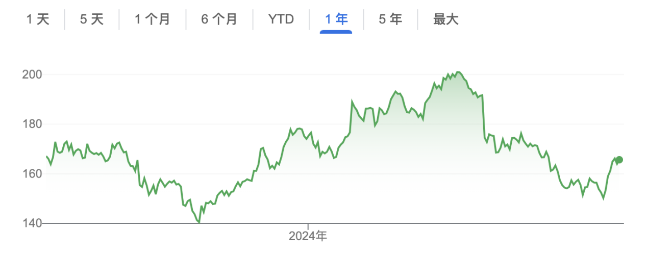 Nucor近一年股價走勢