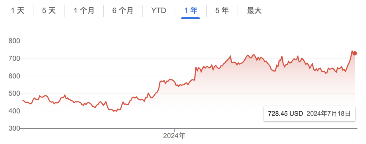 United Rentals近一年股價走勢