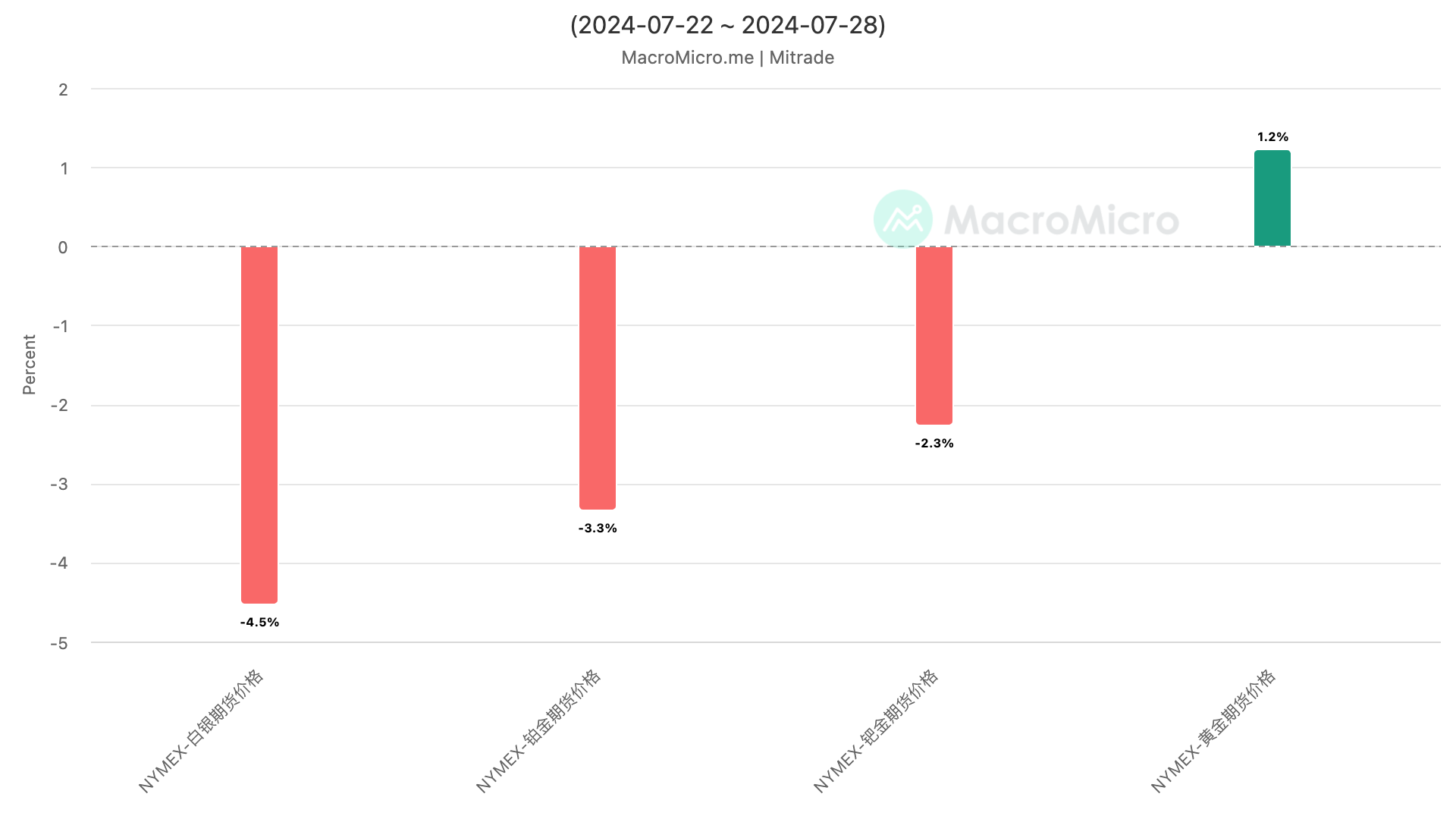07.22-07.28主要贵金属及其期货涨跌幅