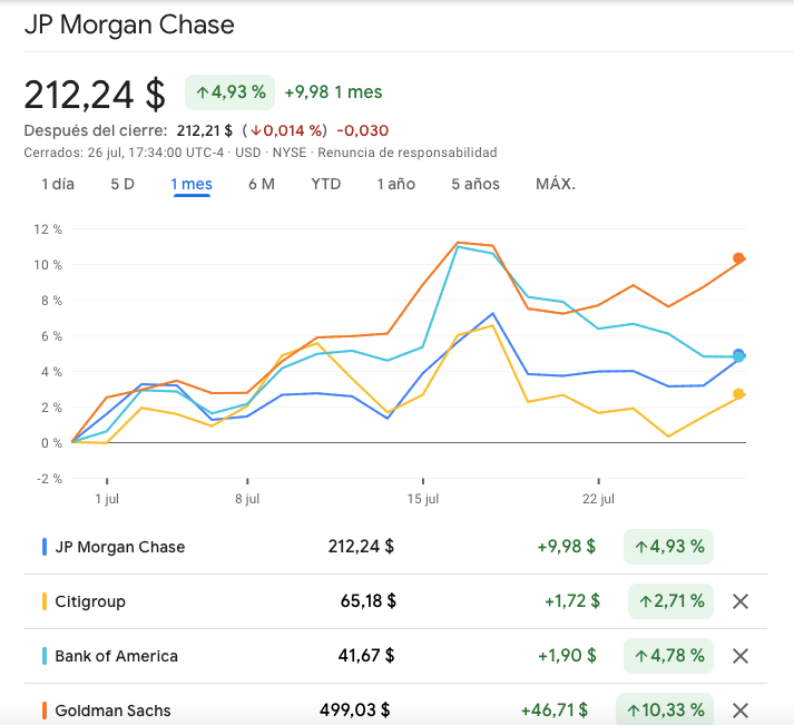 Precio de JP Morgan Chase