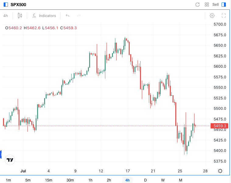 Precio de SPX 500