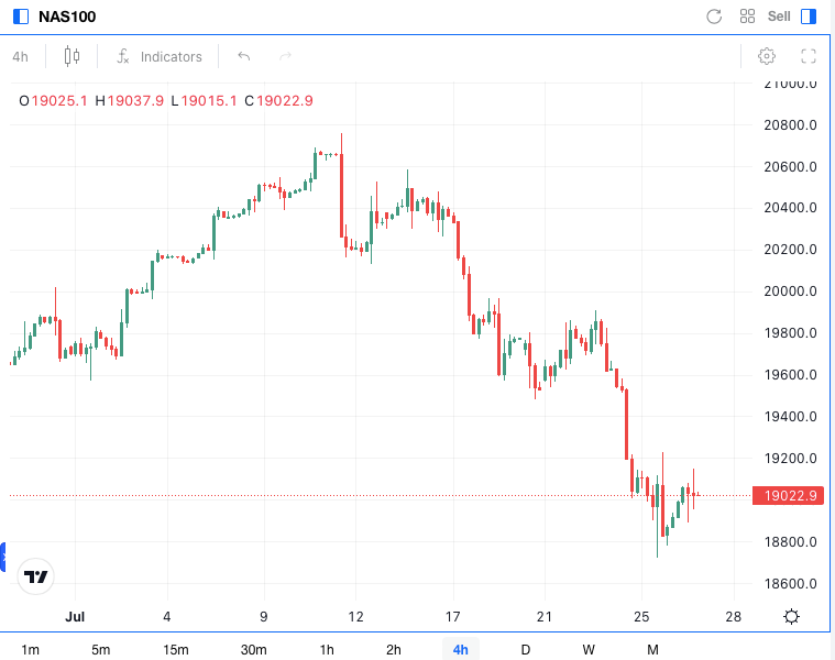 Precio de NAS100