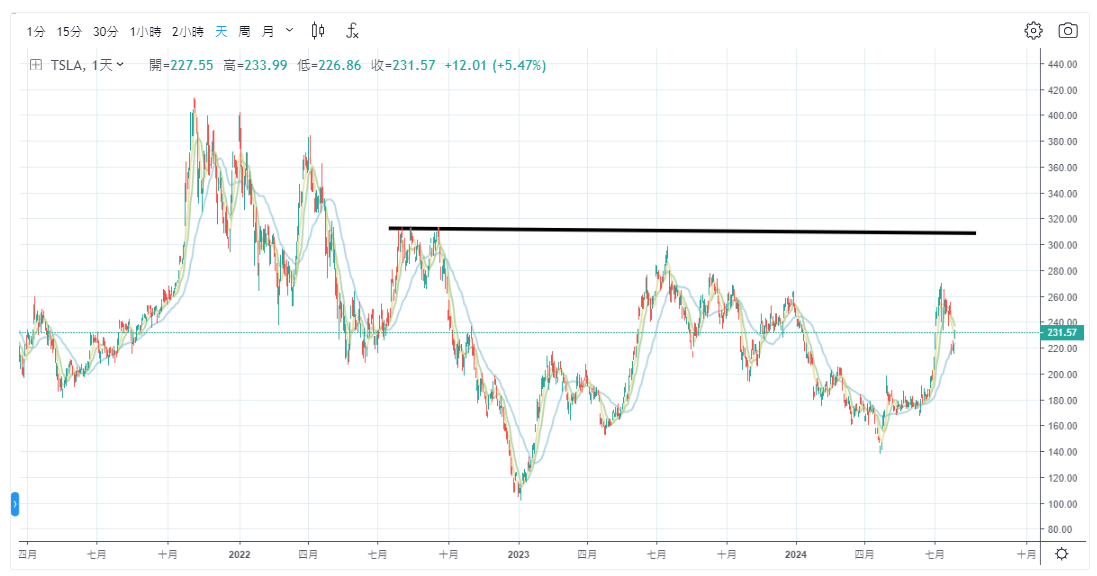 特斯拉股价走势图