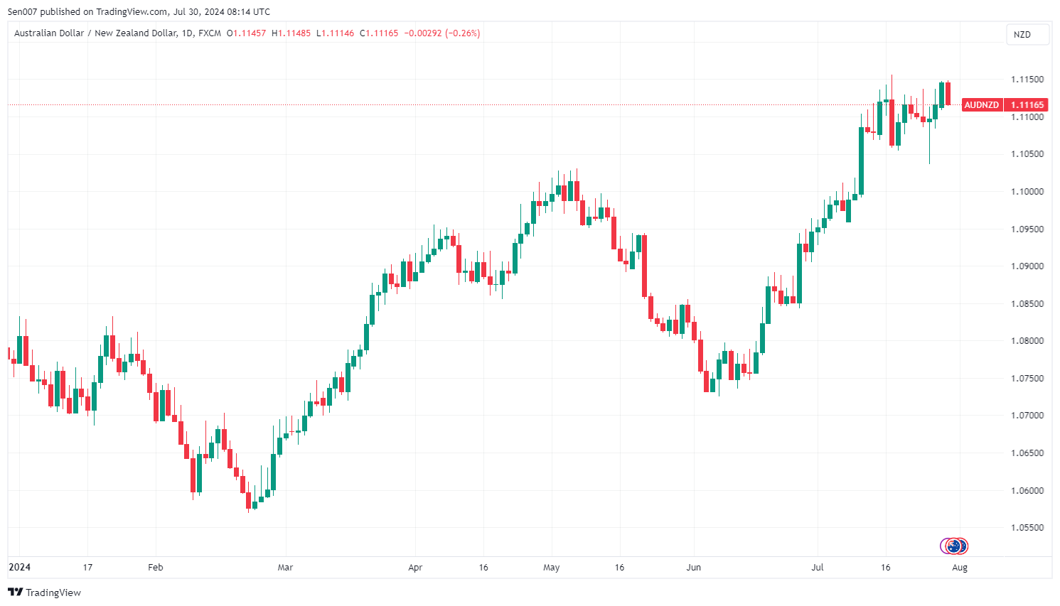 2024年澳幣兌紐元（AUD/NZD）走勢