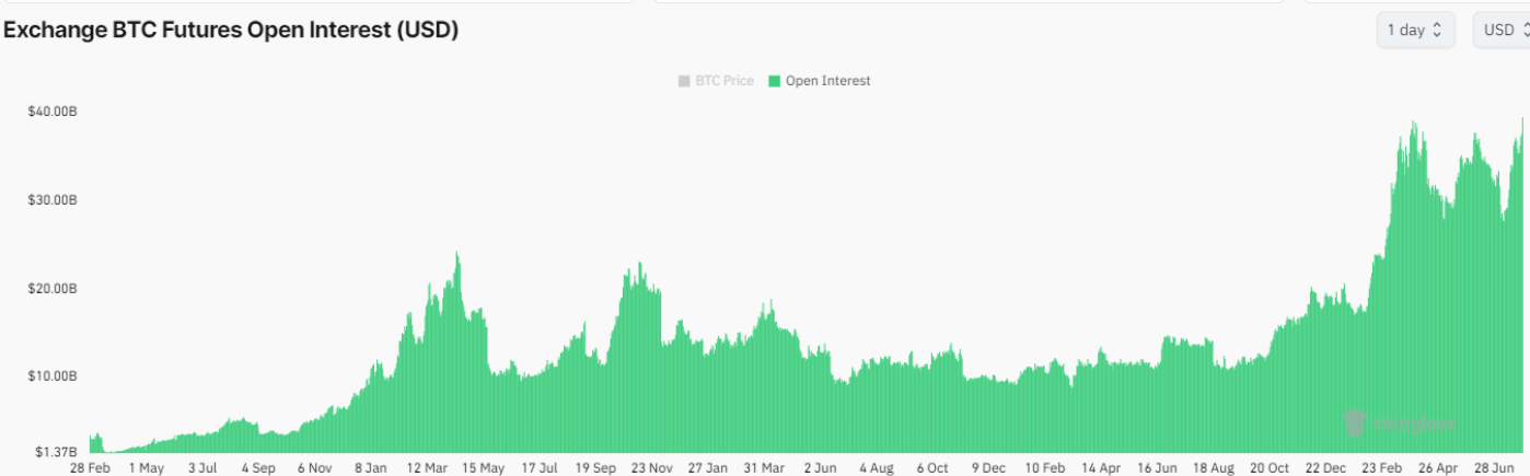 กราฟ BTC Futures open interest 