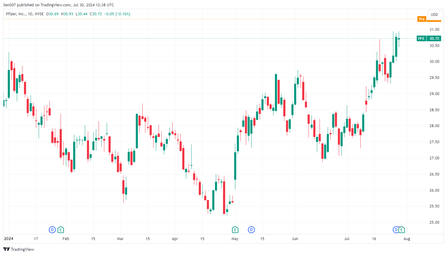 2024年輝瑞（PFE）股價走勢