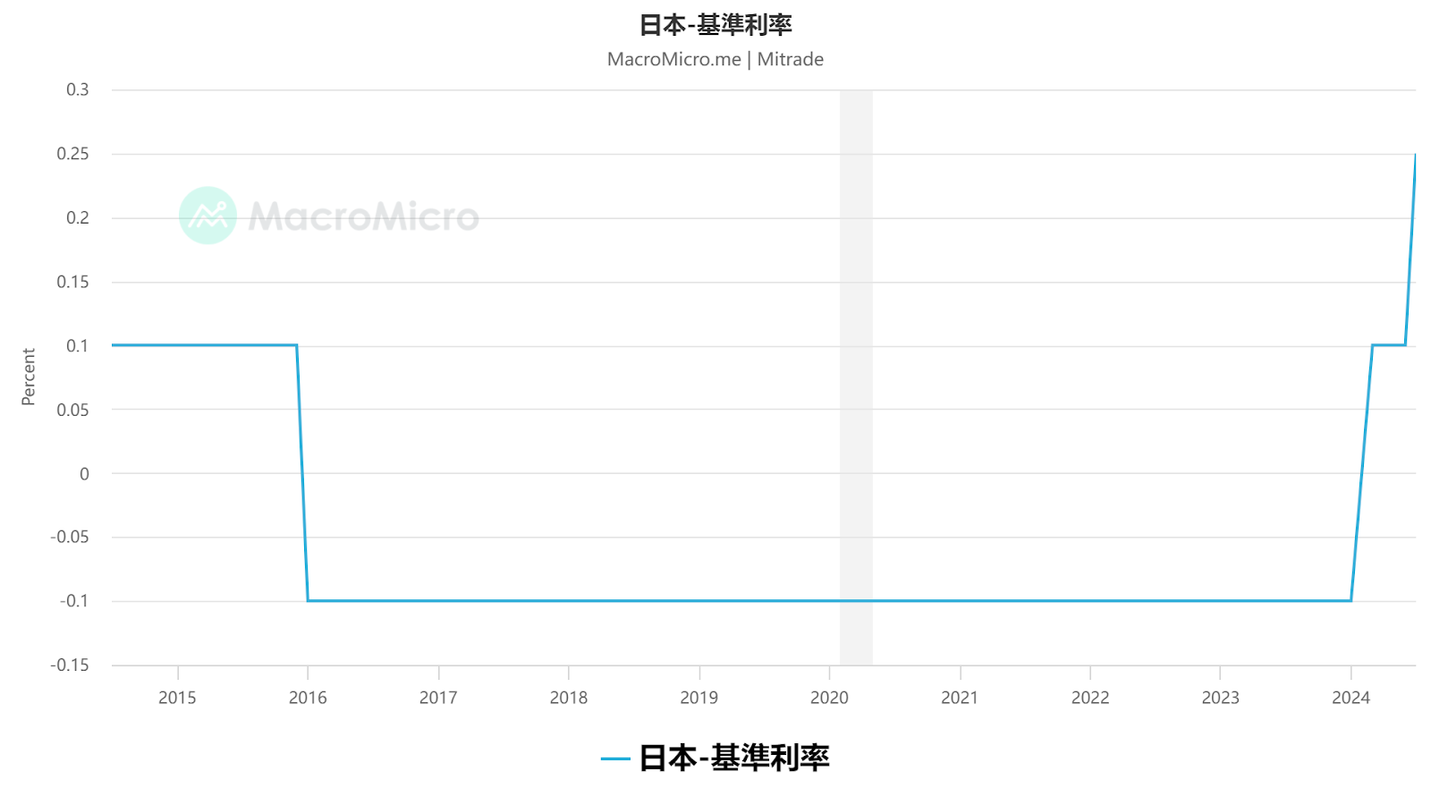 日本利率