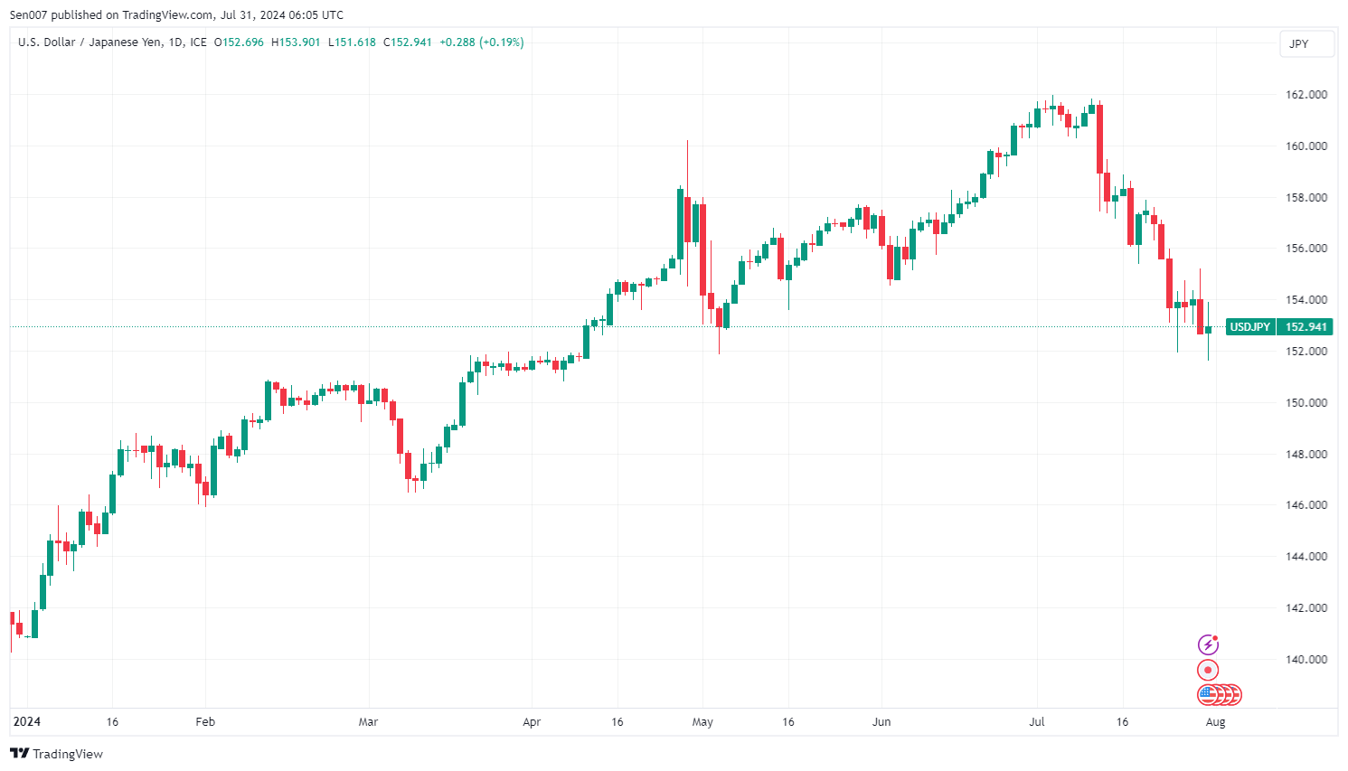 2024年美元/日圓（USD/JPY）走勢