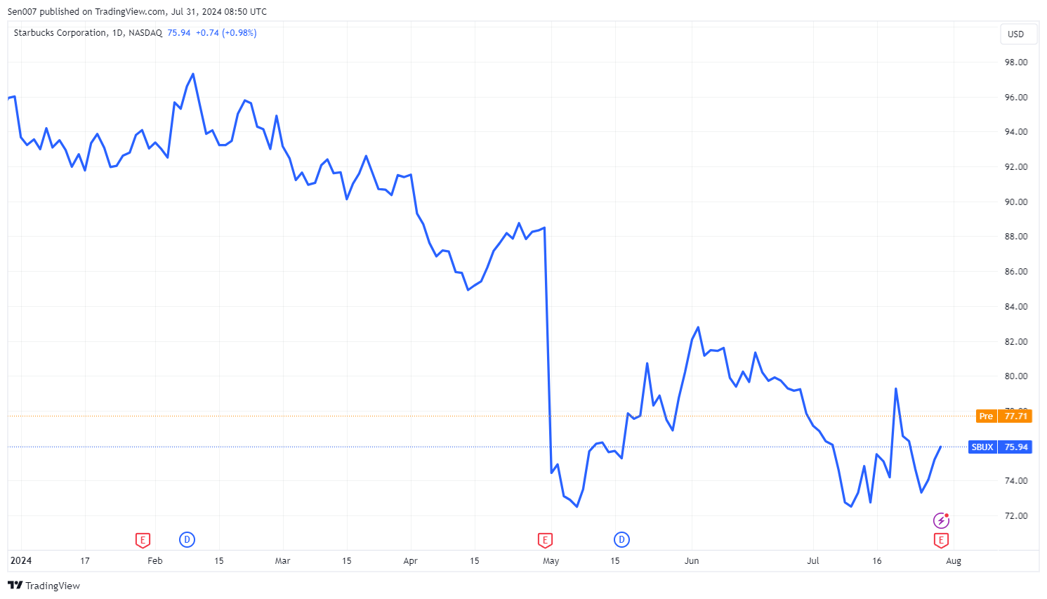 2024年星巴克（SBUX）股價走勢