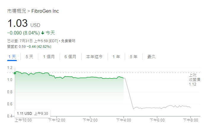 FibroGen股价走势图