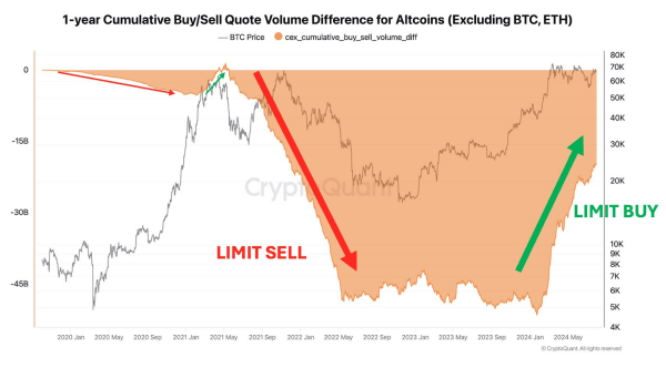 ความแตกต่างของปริมาณการซื้อ/ขายสำหรับ Altcoins 