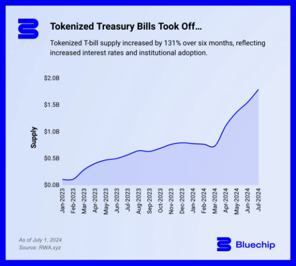 กราฟแสดงส่วนแบ่งการตลาดของผลิตภัณฑ์ Treasury ในรูปแบบโทเค็นของ USDY และ BUIDL 