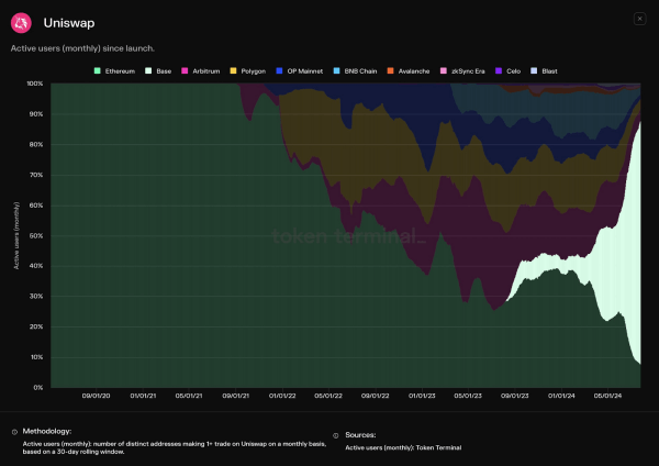 Ethereum, Arbitrum และ Polygon ครองตลาดการซื้อขาย DEX ก่อนหน้านี้ 