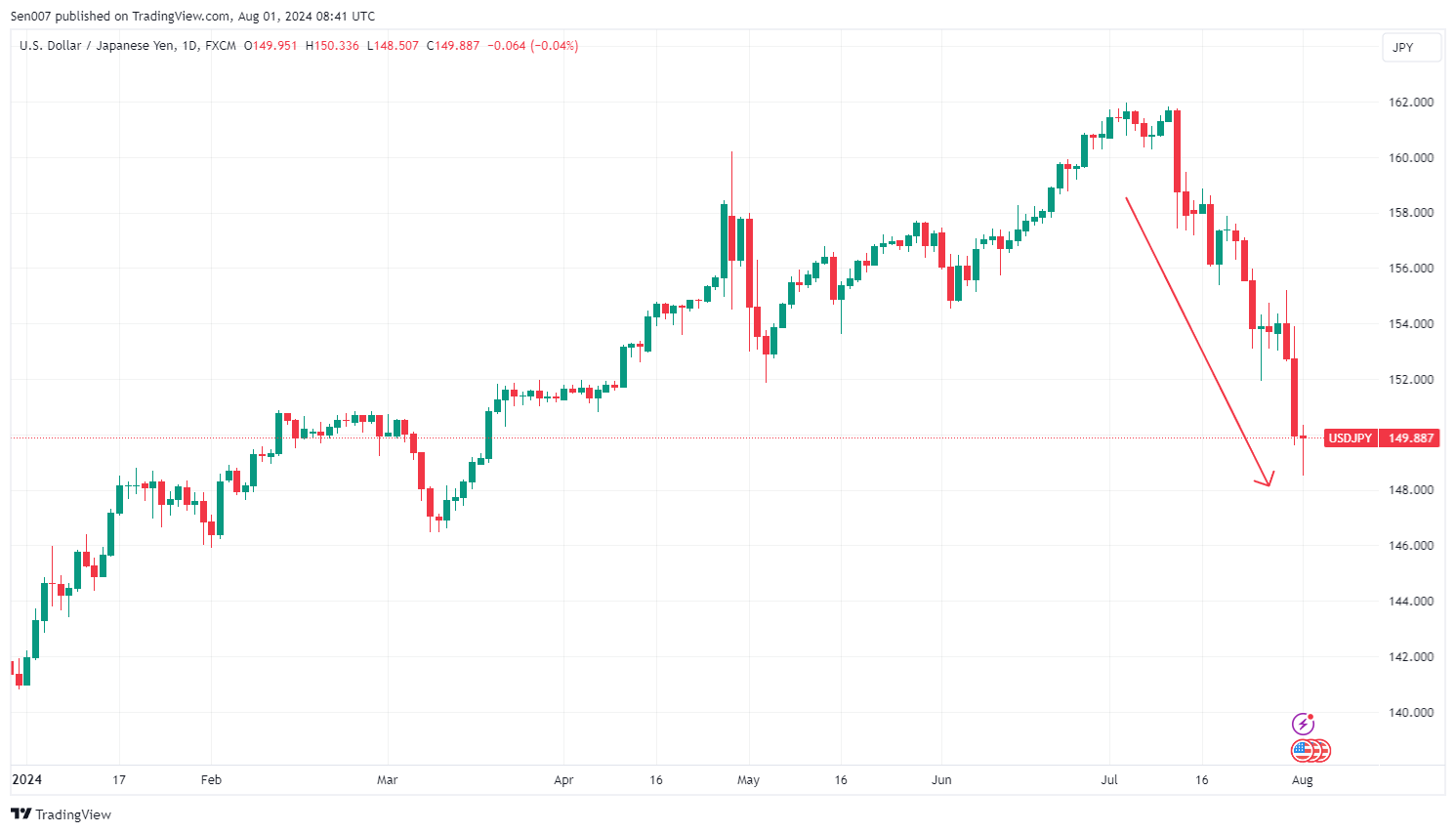 2024年美元/日圓（USD/JPY）走勢