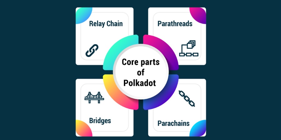 Polkadot simplifies the process of cross-blockchain