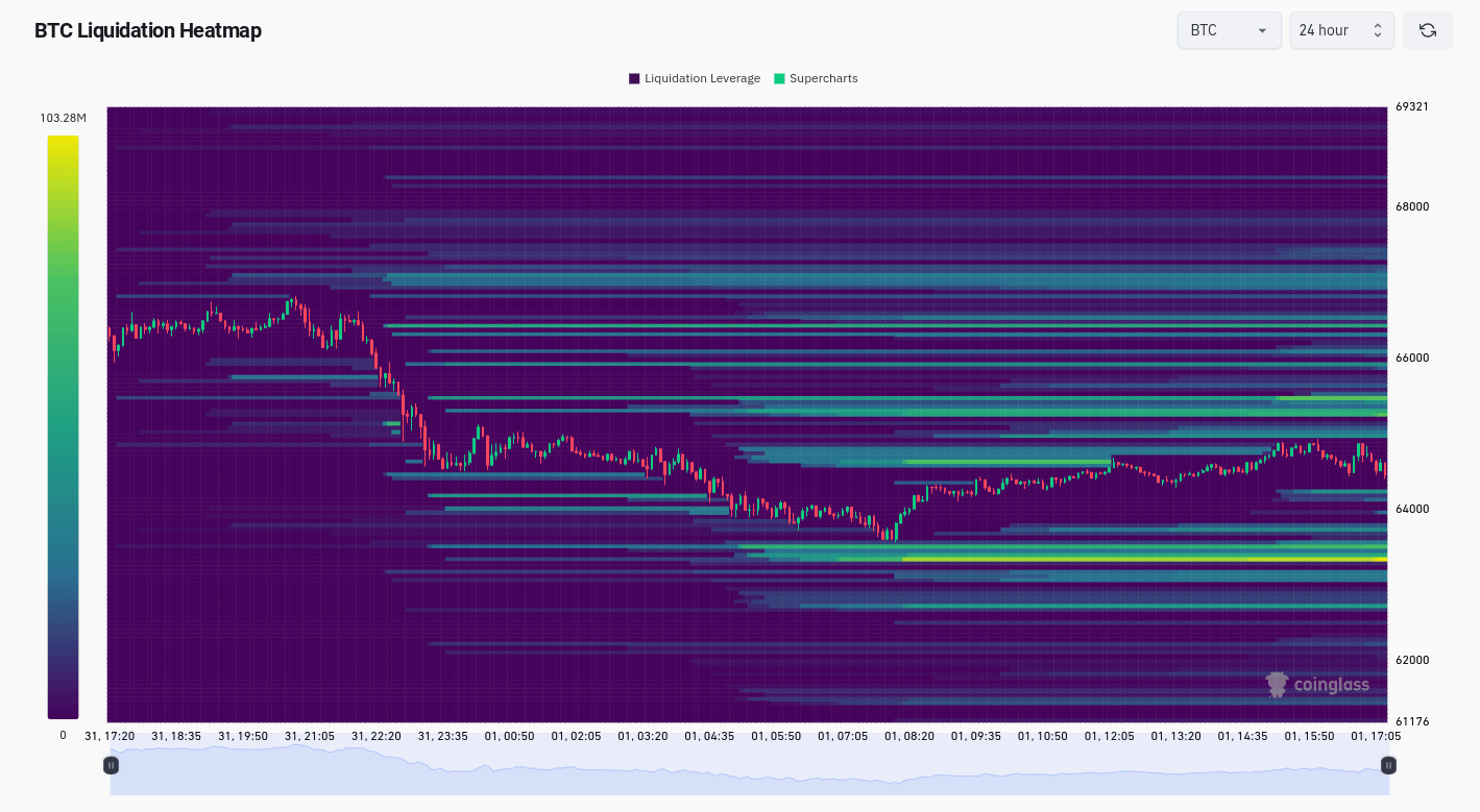 BTC liquidation heatmap 