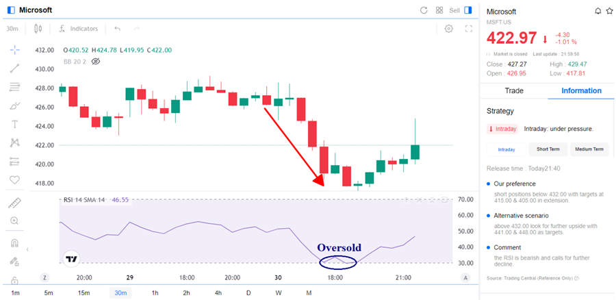 Microsoft price chart 