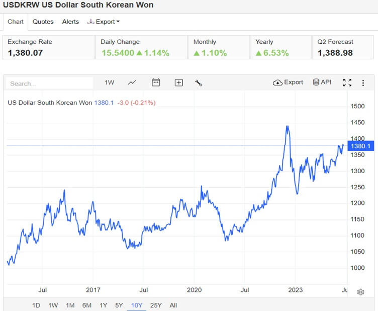 USDKRW Trend