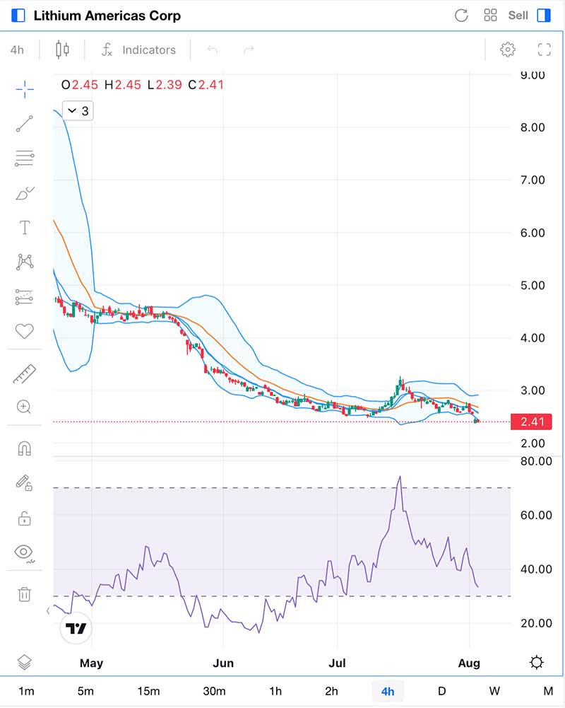 Análisis Técnico-Lithium Americas Corp.