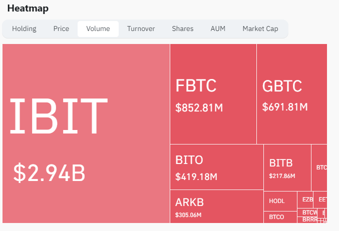 ปริมาณการซื้อขาย ETF Bitcoin ของสหรัฐฯ เมื่อวันที่ 5 สิงหาคม