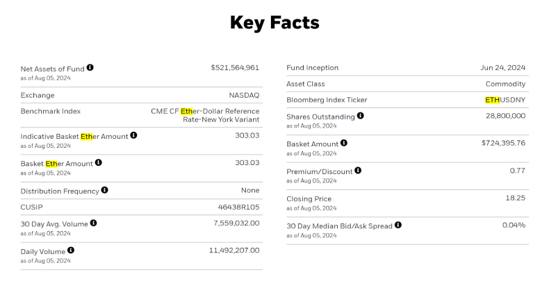 iShares Ethereum Trust (ETHA) ของ Blackrock ดึงดูดเงินทุนได้กว่า 500 ล้านดอลลาร์