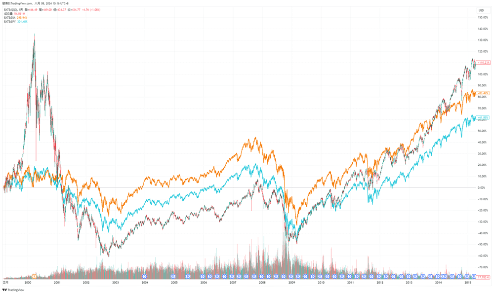 QQQ, SPY, DIA指數ETF歷史報酬比較