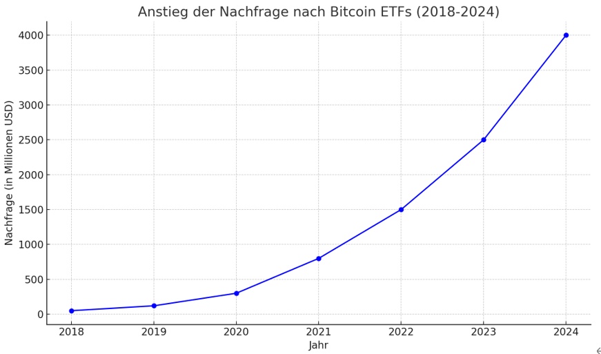 Anstieg der Nachfrage nach BTC ETFs